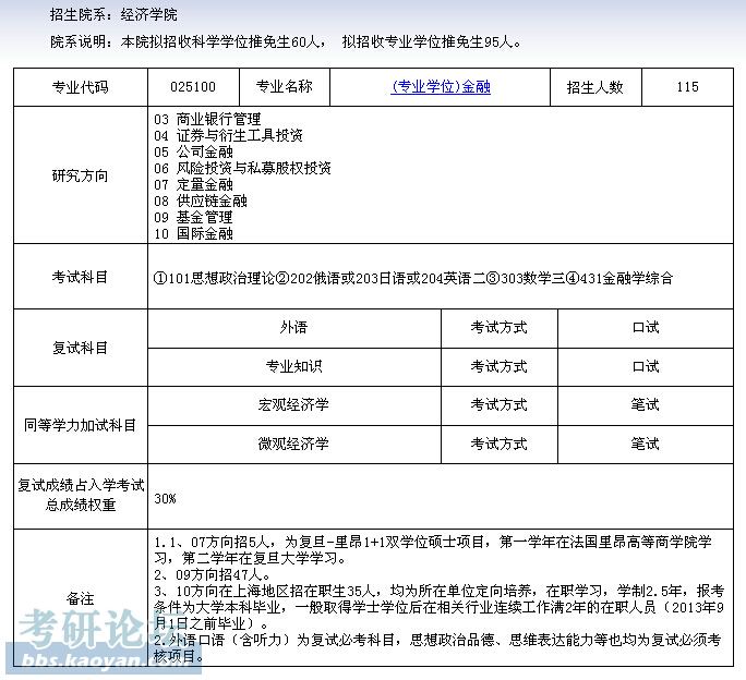 2015年复旦大学金融硕士招生情况(排除推免)_